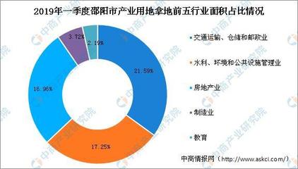 產業地產投資情報:2019年一季度湖南省邵陽市各行業用地拿地情況盤點